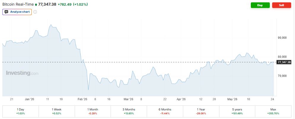 Gráfico que muestra el índice CME CF Bitcoin Real Time Index (BRTI),