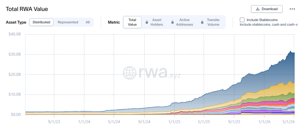 Gráfico que refleja la evolución de la capitalización de los activos tokenizados.