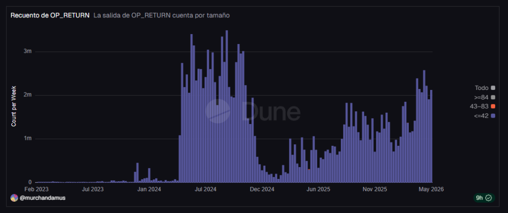 Gráfico que muestra datos de transaciones en Bitcoin.