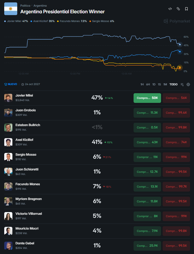 Apuesta de Polymarket sobre quién será el próximo presidente de Argentina. 