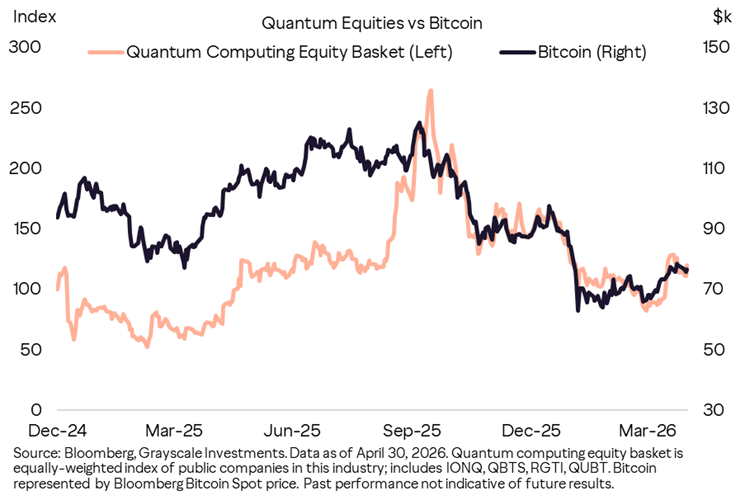 Gráfico de líneas que compara el precio de Bitcoin con un índice de empresas de computación cuántica
