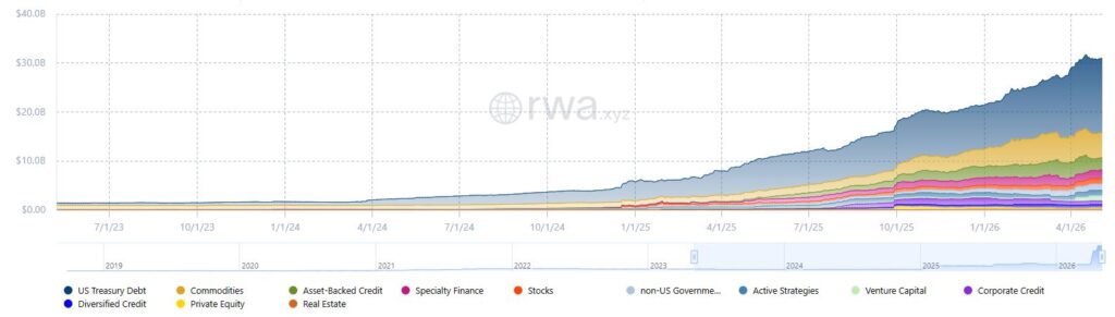 Gráfico que muestra la capitalización de mercado de los RWA. 