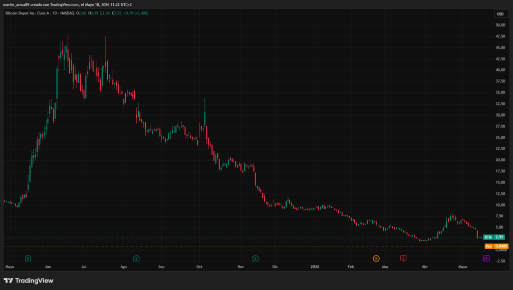 Gráfico que muestra el precio de Bitcoin Depot.