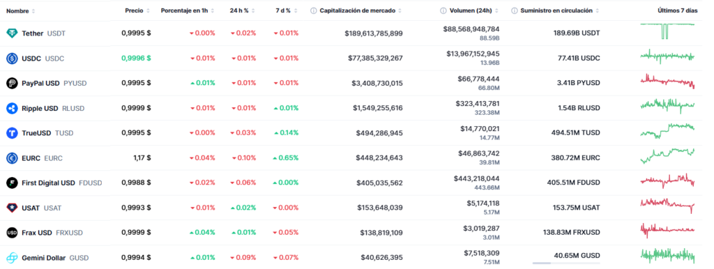 Listado de las 10 principales stablecoins respaldadas por dinero  fíat.