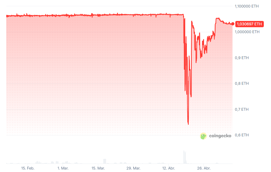Precio de rsETH medido en ETH.