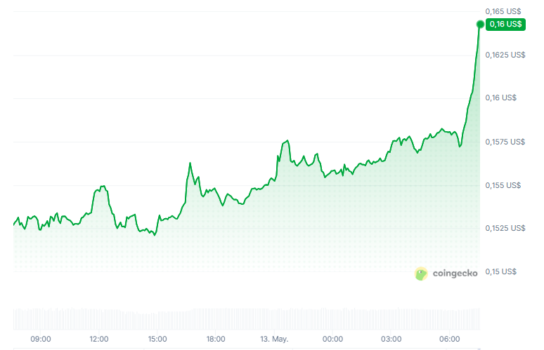 Gráfico del precio de canton (CC) en las últimas 24 horas.