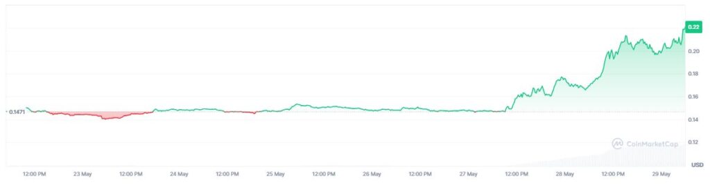 Gráfico que muestra el precio de stellar.