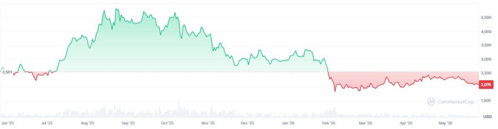 Gráfico que muestra el precio de ether en los últimos 12 meses.
