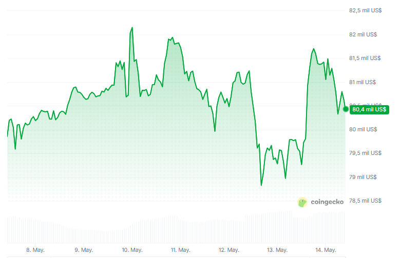 Gráfico del precio de bitcoin en los últimos 7 días. 