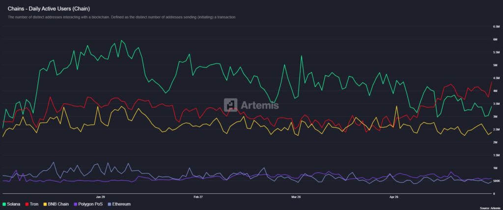 Gráfico de líneas de que muestra los usuarios activos diarios de Solana, Tron, BNB Chain, Polygon PoS y Ethereum en 2026.