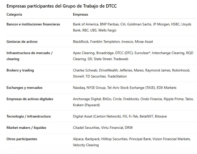 Empresas que participarán del Grupo de Trabajo de DTCC.