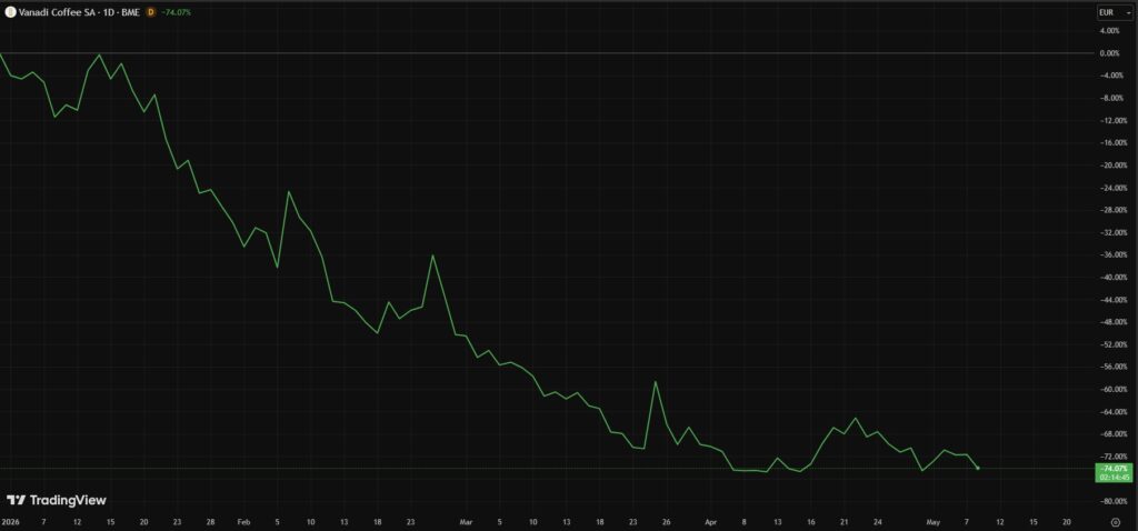 Gráfico de línea verde que representa las acciones de Vanadi Coffee.