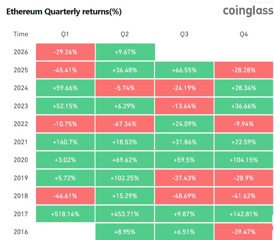 Tabla que muestra el desempeño trimestral de ether.