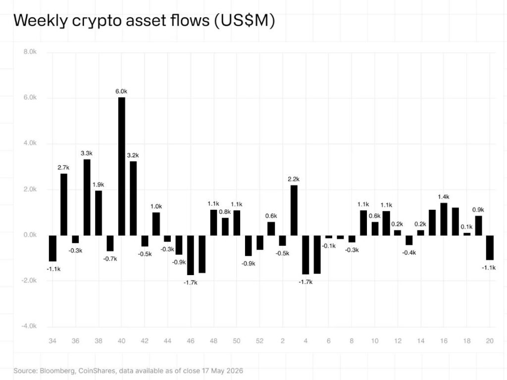 Gráfico de flujos semanales de los fondos basados en activos digitales.