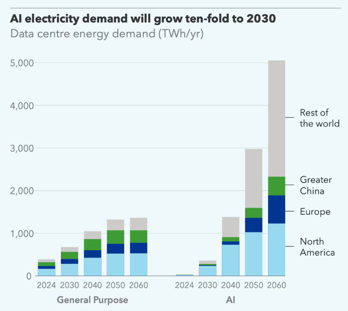 Gráfico de barras que demuestra el crecimiento del consumo energético de la IA.