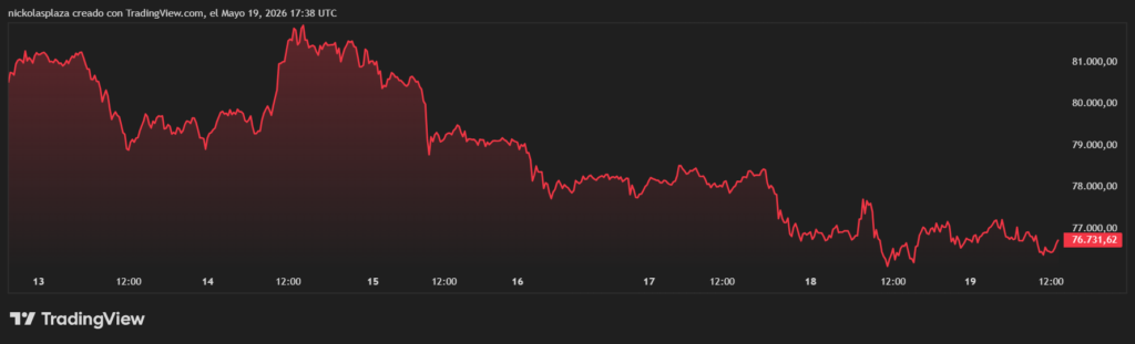 Gráfico que muestra el desempeño de bitcoin.