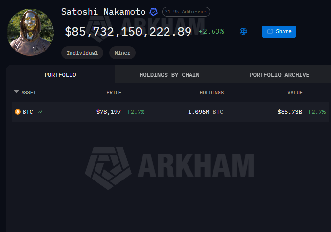 Un gráfico con datos de los bitcoins que tienen las direcciones asociadas a Satoshi.