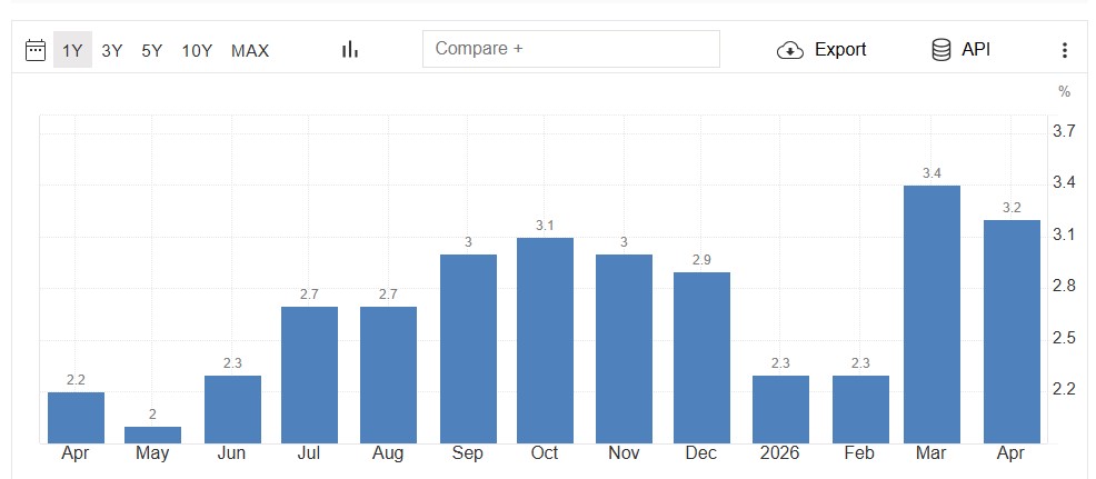 Gráfico de velas azules que representan la inflación en España.