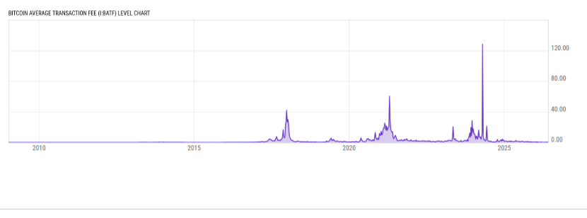 Gráfico que registra la evolución de las tarifas por transacción en la red Bitcoin.