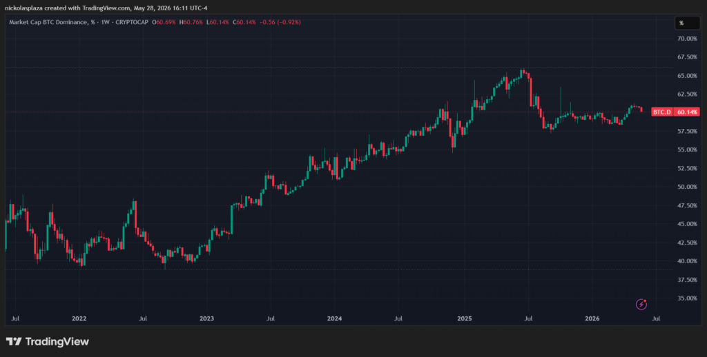 Gráfico que muestra la evolución de la dominancia de mercado de bitcoin.