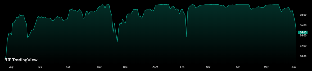 Gráfico histórico del precio de las acciones STRC. 