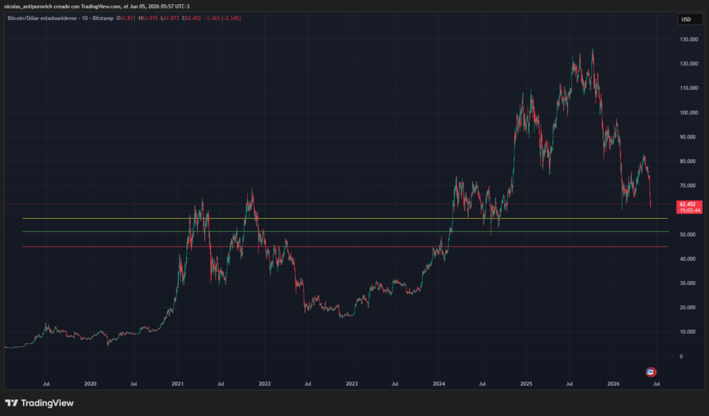 Gráfico del precio de bitcoin desde 2020 con zonas históricas de soportes y resistencias marcadas con líneas horizontales. 