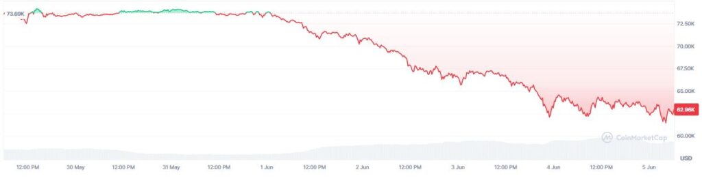 Gráfico que muestra el precio de bitcoin en la última semana.