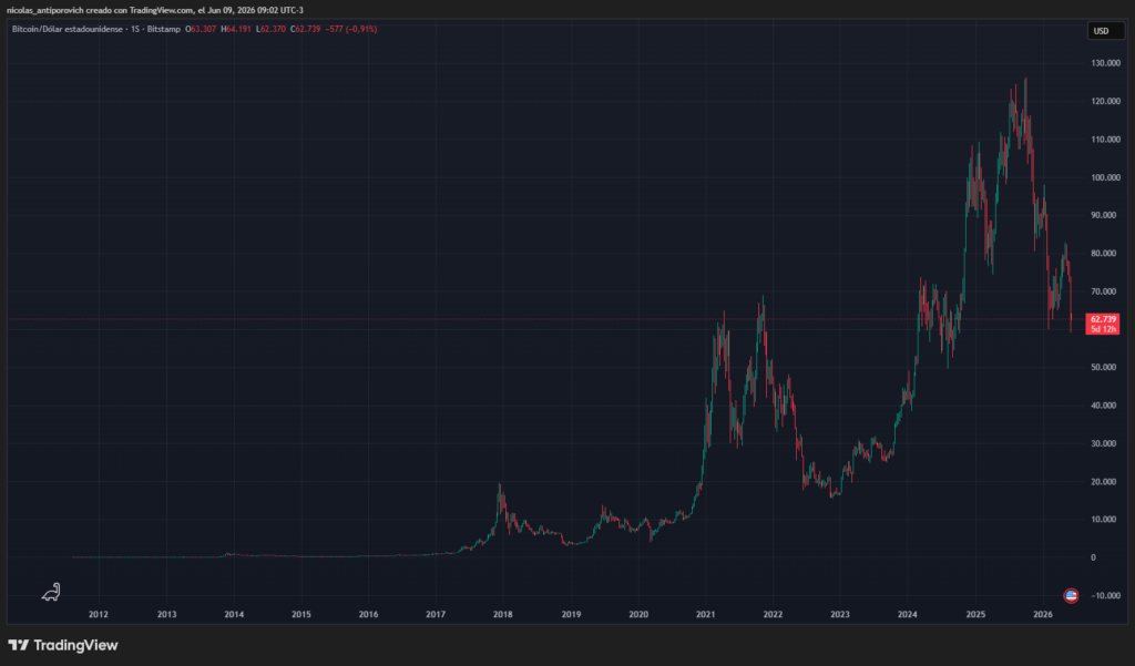Gráfico histórico del precio de bitcoin.