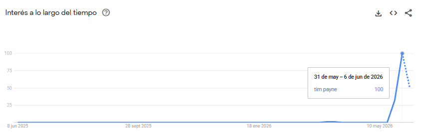 Búsquedas de "Tim Payne" en Google durante los últimos 12 meses.