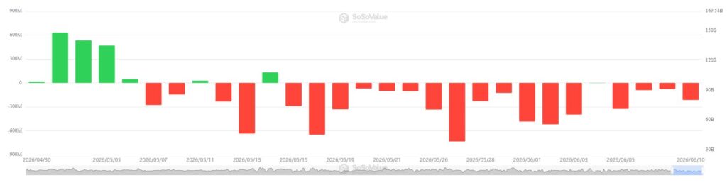 Gráfico de barras de que muestra las entradas y salidas de dinero en los ETF de bitcoin.
