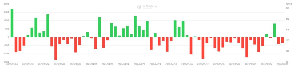 Gráfico de barras de que muestra las entradas y salidas de dinero en los ETF de ether.