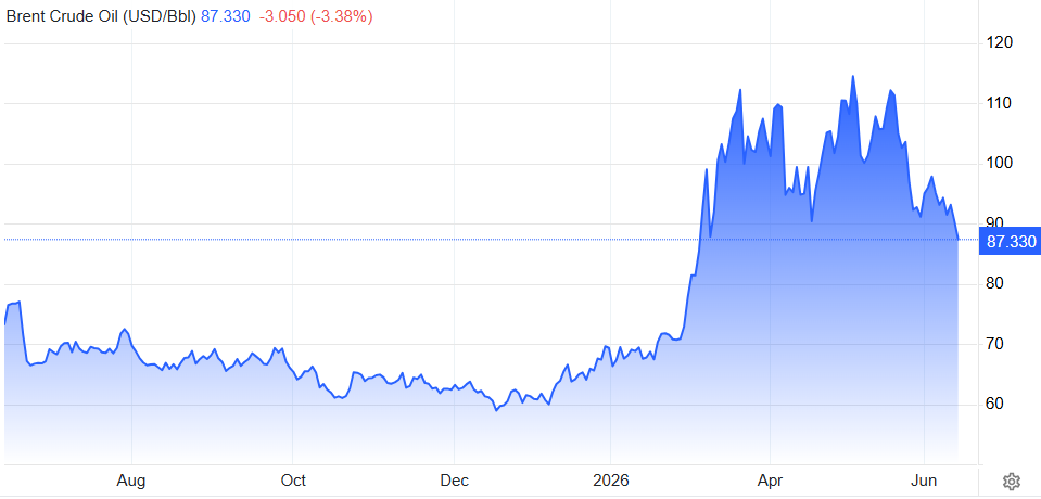 Precio del petróleo Brent en los últimos 12 meses.
