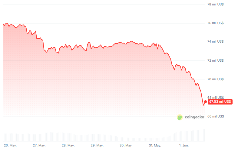 Gráfico del precio de bitcoin durante los últimos 7 días.
