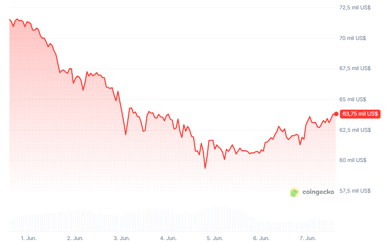 Gráfico del precio de bitcoin (BTC) durante los últimos 7 días.