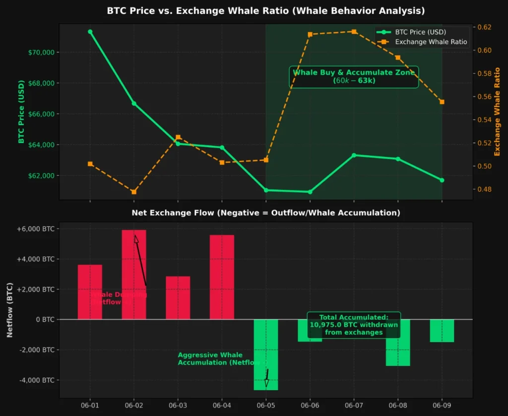 Gráfico que muestra el precio de bitcoin y compras de antiguas ballenas de bitcoin. 