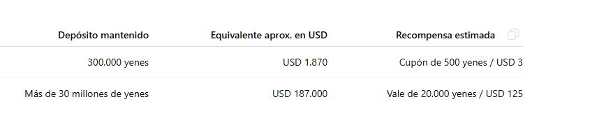 Tabla muestra la relación entre el monto del depósito bancario y la recompensa que recibiría el cliente en cupones o vales.