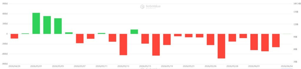 Gráfico de barras que muestra las entradas y salidas en los ETF de bitcoin. 