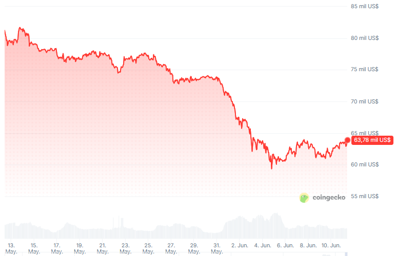Precio de bitcoin (BTC) en los últimos 30 días.