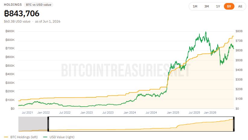 Gráfico que muestra las tenencias de bitcoin de Strategy