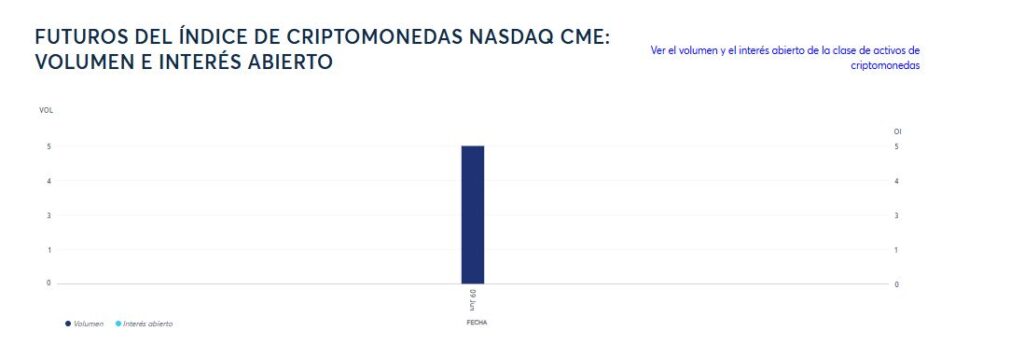 Gráfico de barras que muestra el volumen e interés abierto de los futuros del índice Nasdaq CME Crypto. Fuente: CME Group.