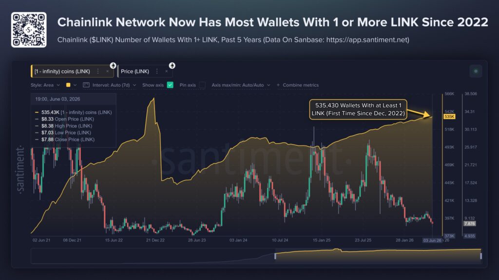 Gráfico elaborado por Santiment que muestra el precio de LINK y el número de wallets que tiene al menos 1 token de chainlink. 