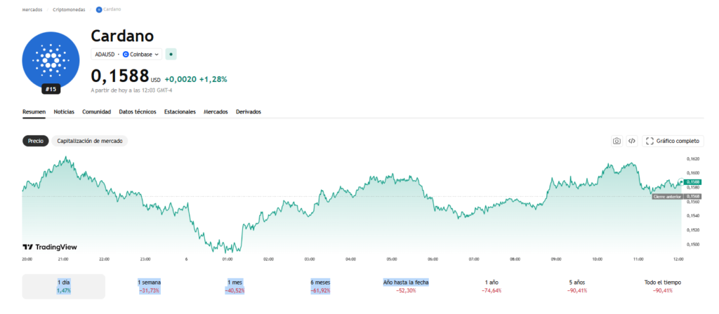 Gráfico de precio de ADA/USD en Coinbase mostrando una fuerte tendencia bajista. El precio actual es 0,1588 dólares. La escala vertical desciende desde 0,1635 hasta 0,0100 dólares, reflejando una caída prolongada.