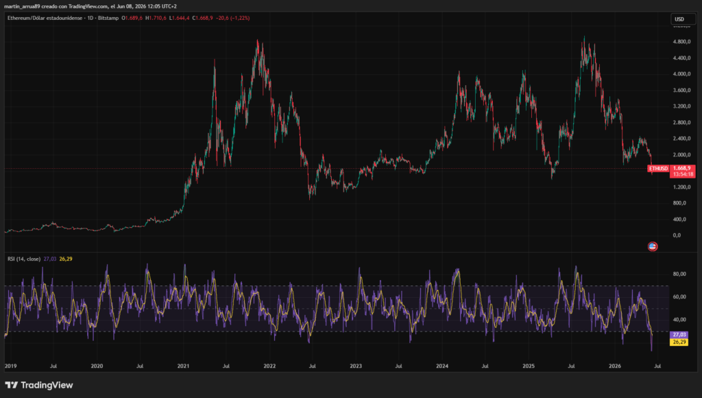 Gráfico que muestra el precio y el RSI de la criptomoneda ether. 