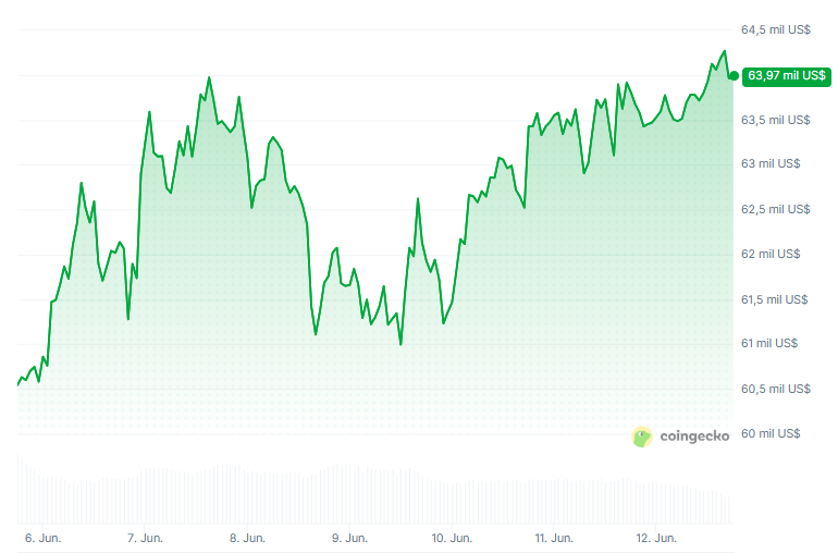 Precio de bitcoin durante los últimos 7 días.