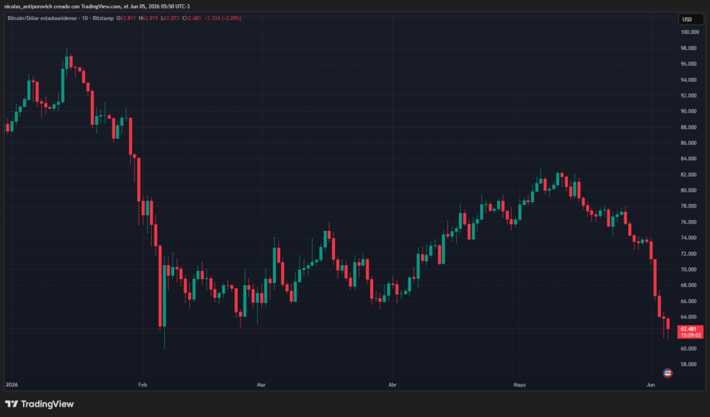Precio de bitcoin desde el 1 de enero de 2026 hasta el 5 de junio de 2026. Fuente: TradingVie