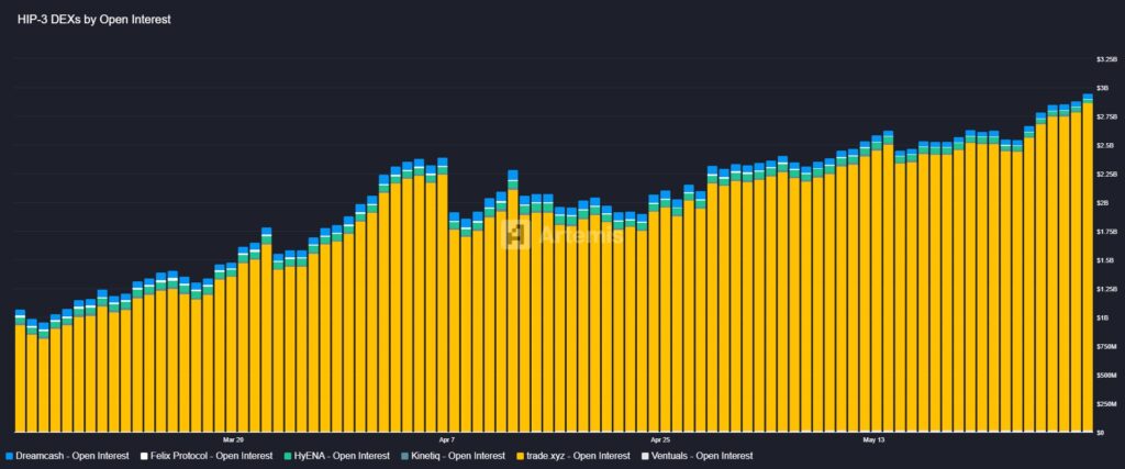 Gráfico del interés abierto de Hyperliquid de la versión HIP-3 de RWA.