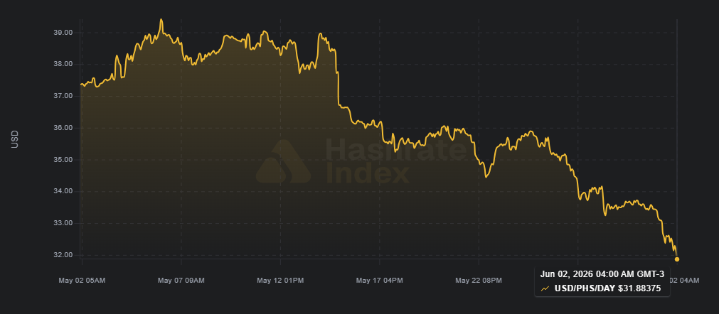 Gráfico que refleja la evolución de la métrica hashprice, que mide los ingresos diarios de los mineros de Bitcoin.