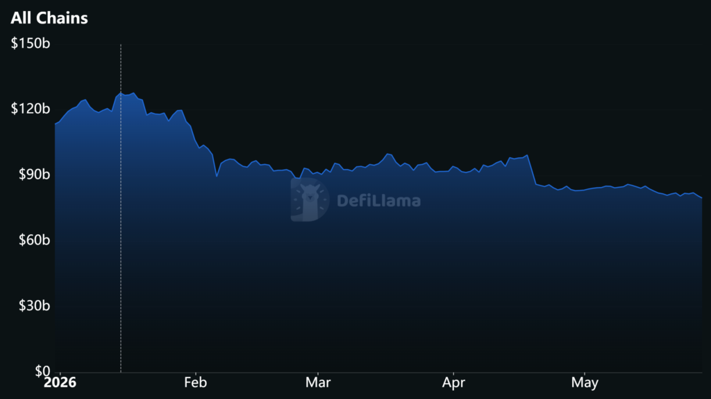 Gráfico de TVL de DeFi.