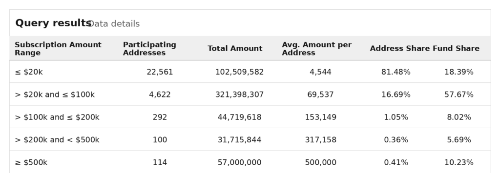Tabla de resultados de una consulta sobre la recaudación de fondos para una suscripción Pre-IPO.