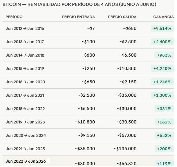 Tabla que muestra el rendimiento de bitcoin de junio a junio cada 4 años. 